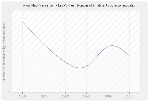 Les Voivres : Number of inhabitants by accommodation